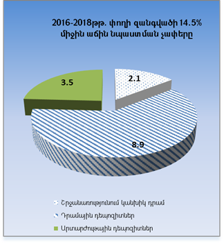 2016-2018 թվականին փողի բազայի և փողի զանգվածի աճին նպաստումները